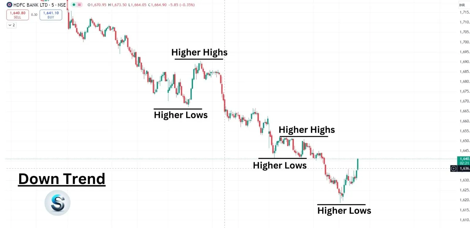 downtrend Trend design by seanomos